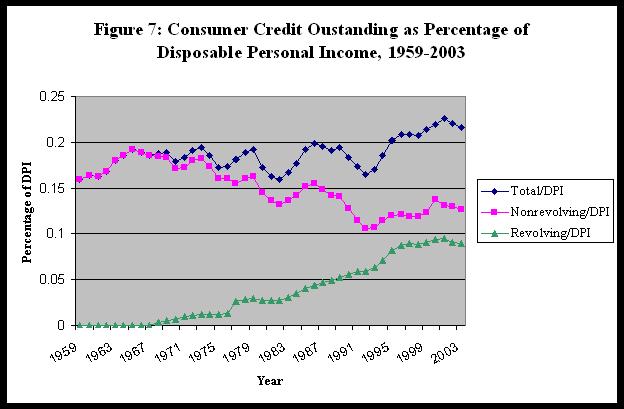 credit card debt graph. (credit card) debt has