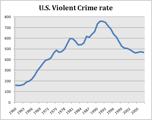 Violent Crime Statistics Chart
