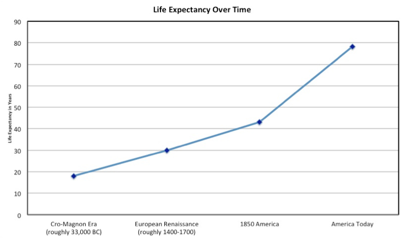 progeria life expectancy graph
